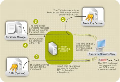 smart card certificate chain|Smart Card Troubleshooting .